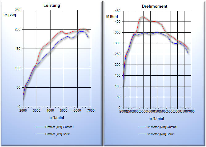 Leistungsdiagramm_Audi_S3_2,0lTFSI_195kW_200Nm