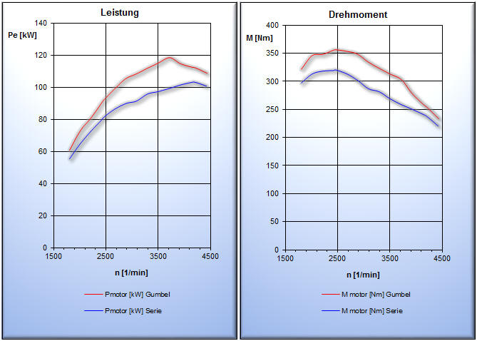 Leistungsdiagramm 2,0l CR-TDI 103kW 320Nm BlueMotion