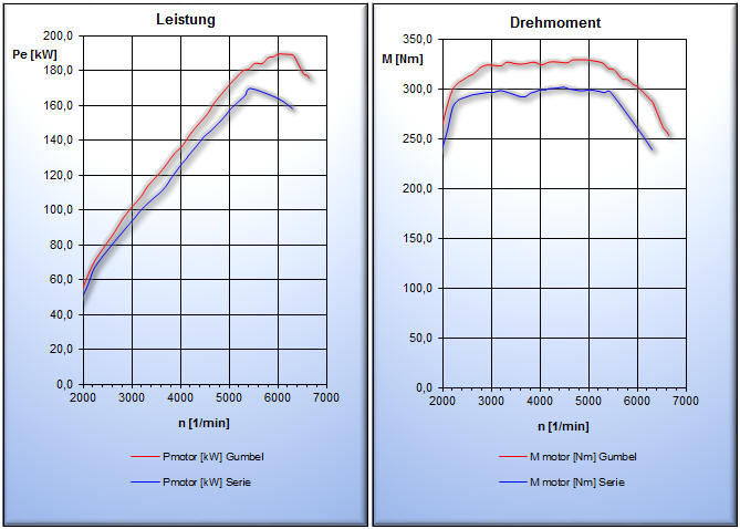 Leistungsdiagramm Golf GTI ED35