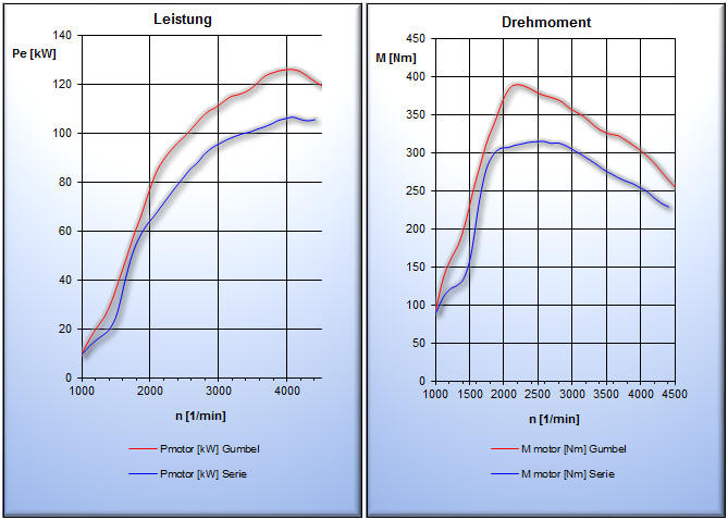 Leistungsdiagnostik_VW_Touran_2,0l_CR-TDI_103kW_320Nm_EDC17_C46
